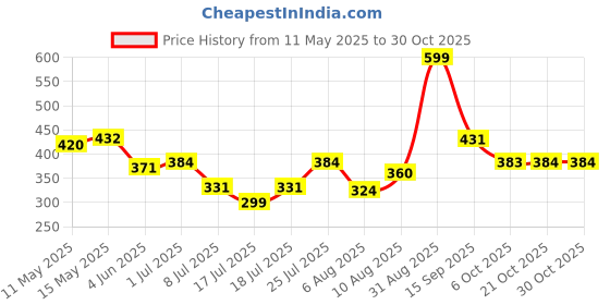 amazon.in clovia Women's Cotton Padded Non-Wired Demi Cup Feeding Maternity Bra clovia Price History Graph from 11 May 2025 to 29 Oct 2025