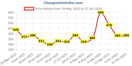 amazon.in clovia Women's Cotton Padded Non-Wired Demi Cup Feeding Maternity Bra clovia Price History Graph from 29 May 2025 to 21 Oct 2025