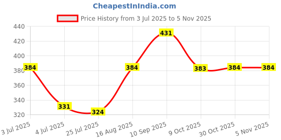 amazon.in clovia Women's Cotton Padded Non-Wired Demi Cup Feeding Maternity Bra clovia Price History Graph from 3 Jul 2025 to 4 Nov 2025