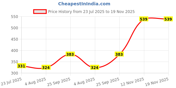 amazon.in clovia Women's Cotton Padded Non-Wired Demi Cup Feeding Maternity Bra clovia Price History Graph from 23 Jul 2025 to 18 Nov 2025