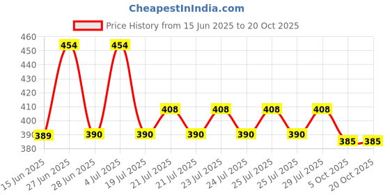 amazon.in clovia Women's Cotton Padded Non-Wired Demi Cup Multiway T-Shirt Bra clovia Price History Graph from 15 Jun 2025 to 20 Oct 2025