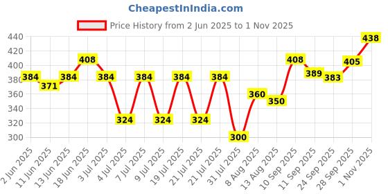 amazon.in clovia Women's Cotton Padded Non-Wired Full Cup Multiway T-Shirt Bra in Beige clovia Price History Graph from 2 Jun 2025 to 1 Nov 2025