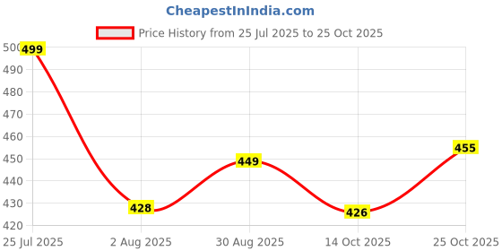 amazon.in fabme Women's Cotton Padded, Non-Wired, Nursing Bra - Pack of 1 fabme Price History Graph from 25 Jul 2025 to 25 Oct 2025