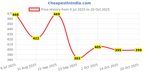 amazon.in clovia Women's Cotton Padded Non-Wired T-Shirt Bra clovia Price History Graph from 6 Jul 2025 to 20 Oct 2025