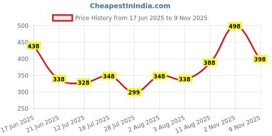 amazon.in zivame Women's Cotton Padded Underwire Full Coverage Bra Blue zivame Price History Graph from 17 Jun 2025 to 9 Nov 2025
