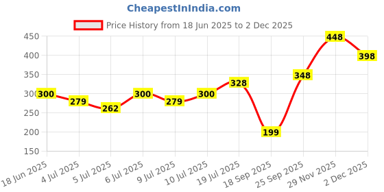 amazon.in zivame Women's Cotton Padded Underwire Full Coverage Bra Blue zivame Price History Graph from 18 Jun 2025 to 1 Dec 2025