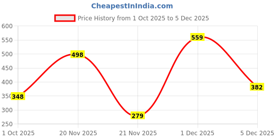 amazon.in zivame Women's Cotton Padded Underwire Full Coverage Bra Blue zivame Price History Graph from 1 Oct 2025 to 4 Dec 2025