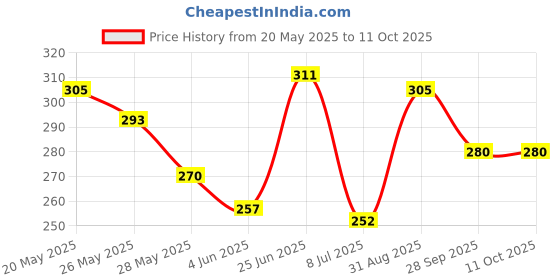 amazon.in clovia Women's Cotton Padded Wire Free Non-Wired Full-Coverage Bra clovia Price History Graph from 20 May 2025 to 10 Oct 2025