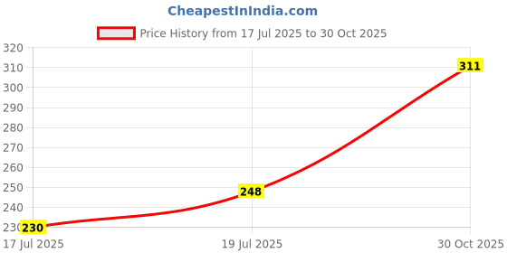 amazon.in clovia Women's Cotton Padded Wire Free Non-Wired Full-Coverage Bra clovia Price History Graph from 17 Jul 2025 to 30 Oct 2025