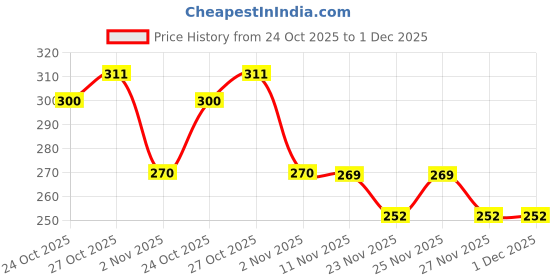 amazon.in clovia Women's Cotton Padded Wire Free Non-Wired Full-Coverage Bra clovia Price History Graph from 24 Oct 2025 to 30 Nov 2025