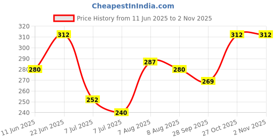 amazon.in clovia Women's Cotton Padded Wire Free Non-Wired T-Shirt Bra clovia Price History Graph from 11 Jun 2025 to 2 Nov 2025