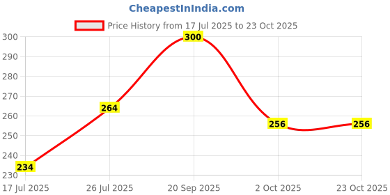 amazon.in clovia Women's Cotton Padded Wire Free Non-Wired T-Shirt Bra clovia Price History Graph from 17 Jul 2025 to 22 Oct 2025