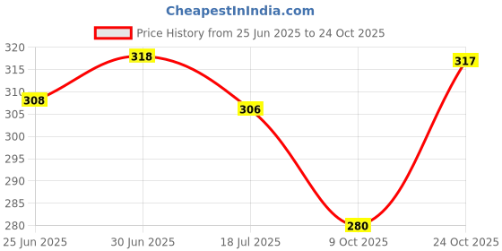 amazon.in clovia Women's Cotton Padded Wire Free Non-Wired T-Shirt Bra clovia Price History Graph from 25 Jun 2025 to 24 Oct 2025