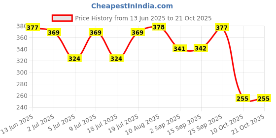 amazon.in clovia Women's Cotton Padded Wire Free Non-Wired T Shirt Bra clovia Price History Graph from 13 Jun 2025 to 20 Oct 2025