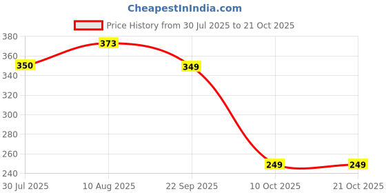 amazon.in clovia Women's Cotton Padded Wire Free Non-Wired T Shirt Bra clovia Price History Graph from 30 Jul 2025 to 21 Oct 2025