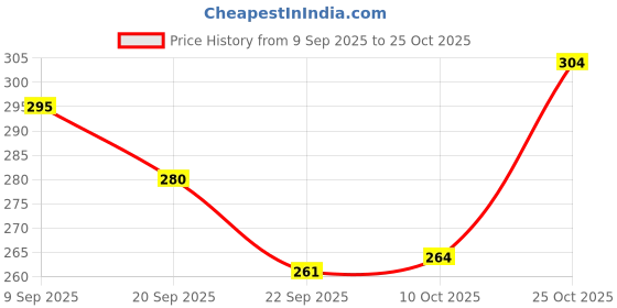 amazon.in clovia Women's Cotton Padded Wire Free Non-Wired T-Shirt Bra clovia Price History Graph from 9 Sep 2025 to 25 Oct 2025