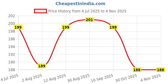 amazon.in fabme Women's Cotton Padded Wire Free Seamless Bra fabme Price History Graph from 4 Jul 2025 to 3 Nov 2025