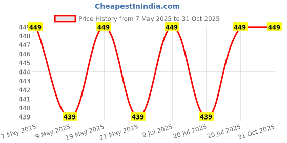 amazon.in shopnow Women's Cotton Padded Wire Free Sports Bra Fitness Yoga Free Size (Pack Of 3), Size (28-32) (Pink Grey Skin) shopnow Price History Graph from 7 May 2025 to 30 Oct 2025