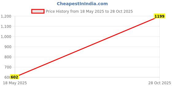 amazon.in zivame Women's Cotton Padded Wire Free T-Shirt Bra zivame Price History Graph from 18 May 2025 to 28 Oct 2025