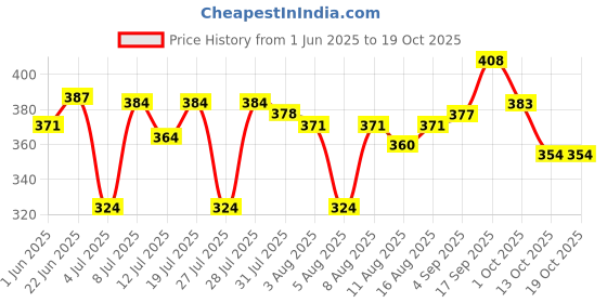 amazon.in clovia Women's Cotton Padded Wirefree Full Coverage T-Shirt Bra clovia Price History Graph from 1 Jun 2025 to 18 Oct 2025