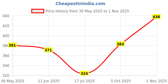 amazon.in clovia Women's Cotton Padded Wirefree Full Coverage T-Shirt Bra clovia Price History Graph from 30 May 2025 to 1 Nov 2025