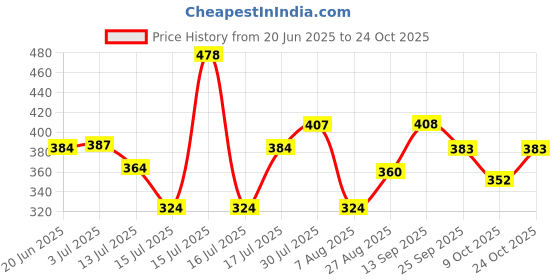 amazon.in clovia Women's Cotton Padded Wirefree Full Coverage T-Shirt Bra clovia Price History Graph from 20 Jun 2025 to 24 Oct 2025