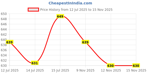 amazon.in max Women's Cotton Pajama Set max Price History Graph from 12 Jul 2025 to 15 Nov 2025