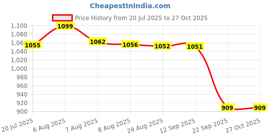 amazon.in marks & spencer Women's Cotton Pajama Set marks & spencer Price History Graph from 20 Jul 2025 to 27 Oct 2025