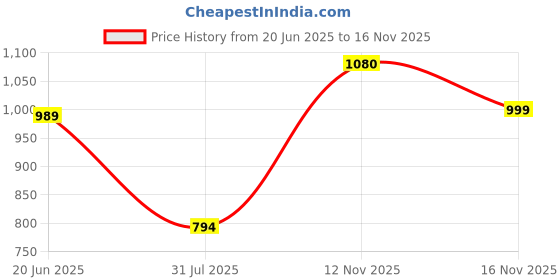 amazon.in clovia Women's Cotton Pajama Set clovia Price History Graph from 20 Jun 2025 to 16 Nov 2025