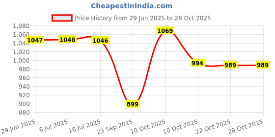 amazon.in marks & spencer Women's Cotton Pajama Set marks & spencer Price History Graph from 29 Jun 2025 to 27 Oct 2025