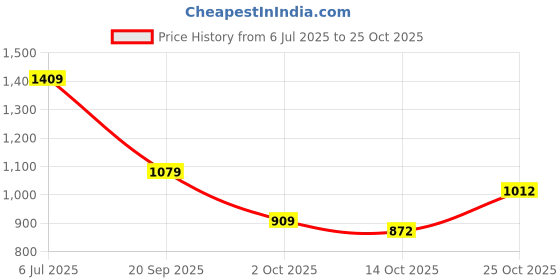 amazon.in marks & spencer Women's Cotton Pajama Set marks & spencer Price History Graph from 6 Jul 2025 to 25 Oct 2025
