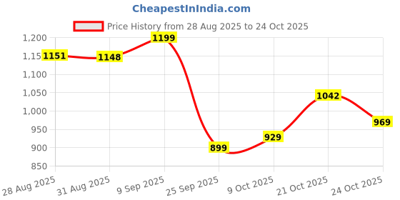 amazon.in marks & spencer Women's Cotton Pajama Set marks & spencer Price History Graph from 28 Aug 2025 to 24 Oct 2025