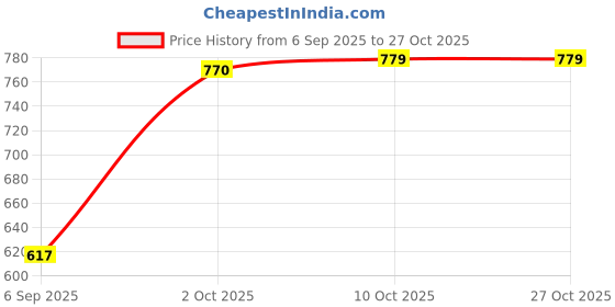 amazon.in clovia Women's Cotton Pajama Set clovia Price History Graph from 6 Sep 2025 to 27 Oct 2025