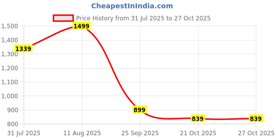 amazon.in marks & spencer Women's Cotton Pajama Set marks & spencer Price History Graph from 31 Jul 2025 to 27 Oct 2025