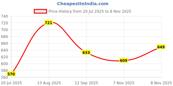 amazon.in clovia Women's Cotton Pajama Set (Pack of 2) (Ls0411P18M_White_M),Medium clovia Price History Graph from 20 Jul 2025 to 8 Nov 2025