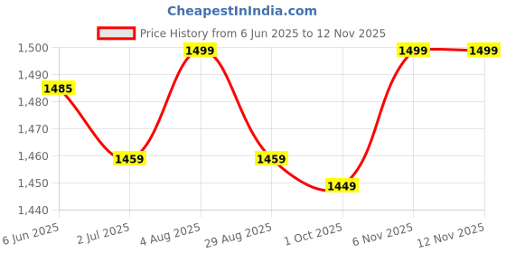 amazon.in zeyo Women's Cotton Pajama Set Track Suit Typography Printed Sweatshirt Co-Ords Set 5825 zeyo Price History Graph from 6 Jun 2025 to 11 Nov 2025