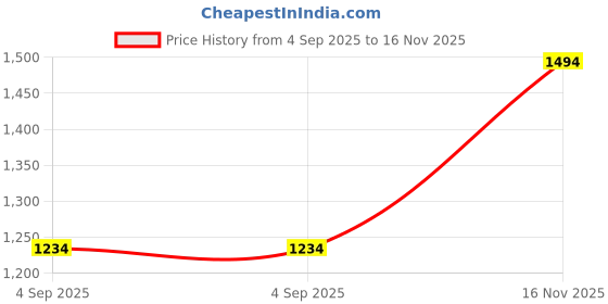 amazon.in zeyo Women's Cotton Pajama Set Track Suit Typography Printed Sweatshirt Co-Ords Set 5825 zeyo Price History Graph from 4 Sep 2025 to 16 Nov 2025
