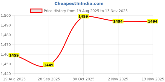 amazon.in zeyo Women's Cotton Pajama Set Track Suit Typography Printed Sweatshirt Co-Ords Set 5825 zeyo Price History Graph from 19 Aug 2025 to 11 Nov 2025