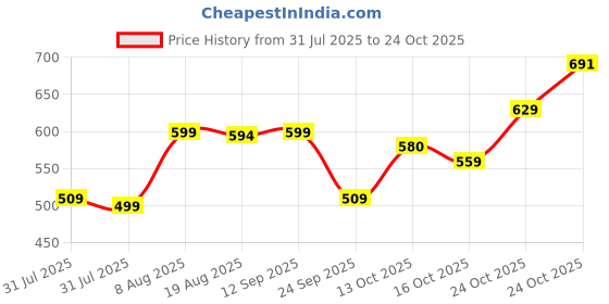 amazon.in glasgo Women’s Cotton Pajama Set with Top & Pants|| Korean Night Suit|| Lightweight Printed Set || Soft & Comfy Sleepwear for Girls & Women || LNS-3-$ glasgo Price History Graph from 31 Jul 2025 to 24 Oct 2025