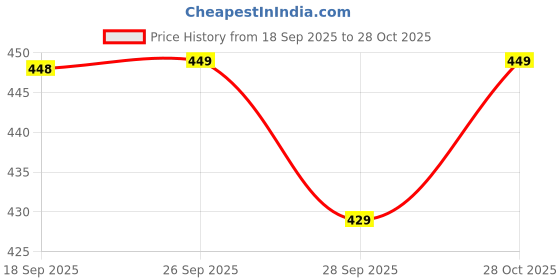 amazon.in limnoria Women’s Cotton Pajama Set with Top & Short|| Korean Night Suit|| Lightweight Printed Set || Soft & Comfy Sleepwear for Girls & Women limnoria Price History Graph from 18 Sep 2025 to 28 Oct 2025