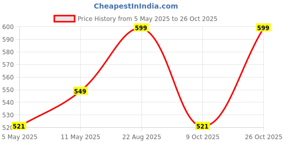 amazon.in shopping queen Women's Cotton Palazzo shopping queen Price History Graph from 5 May 2025 to 26 Oct 2025