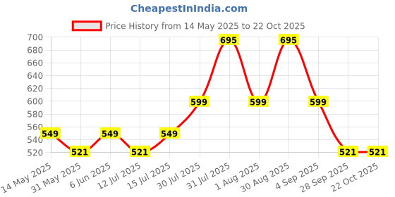 amazon.in shopping queen Women's Cotton Palazzo shopping queen Price History Graph from 14 May 2025 to 22 Oct 2025