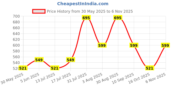 amazon.in shopping queen Women's Cotton Palazzo shopping queen Price History Graph from 30 May 2025 to 6 Nov 2025