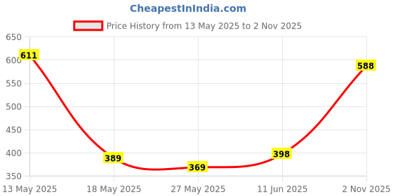 amazon.in women's innerwear Women's Cotton Palazzo Pants, Chicken Embroidery, Lace Border women's innerwear Price History Graph from 13 May 2025 to 2 Nov 2025