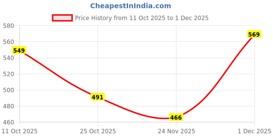 amazon.in Women's Cotton Palazzo Pants with Floral Eyelet Design, Elastic Waist, White, Cream and Black Price History Graph from 11 Oct 2025 to 1 Dec 2025