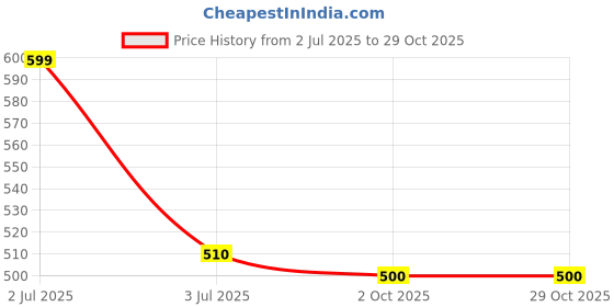amazon.in dixcy slimz Women's Cotton Panties (Pack of 3) dixcy slimz Price History Graph from 2 Jul 2025 to 29 Oct 2025