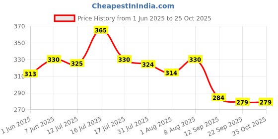 amazon.in rvb fashions Women's Cotton Panties (Pack of 5) Color May Vary rvb fashions Price History Graph from 1 Jun 2025 to 25 Oct 2025