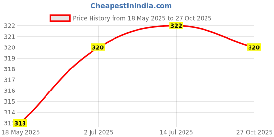 amazon.in Women's Cotton Panties Solid Briefs Price History Graph from 18 May 2025 to 27 Oct 2025