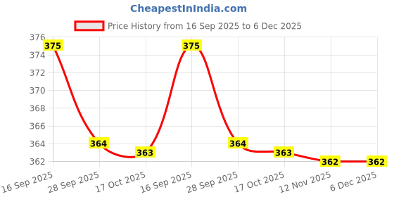 amazon.in Women's Cotton Panties Solid Briefs Price History Graph from 16 Sep 2025 to 5 Dec 2025