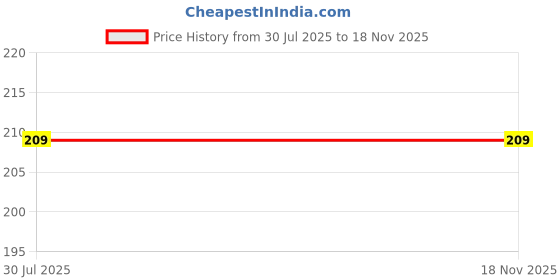 amazon.in qoxolyz Women's Cotton Panties/Hipster Regular Panty penties for Woman Multicolor Panty - Pack of 3 qoxolyz Price History Graph from 30 Jul 2025 to 18 Nov 2025